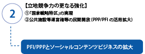 【立地競争力の更なる強化】
①「国家戦略特区」の実現
②公共施設等運営権等の民間開放（PPP/PFI の活用拡大）
PFI/PPPとソーシャルコンテンツビジネスの拡大